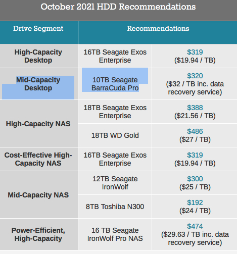 Best Internal Hdds October 2021