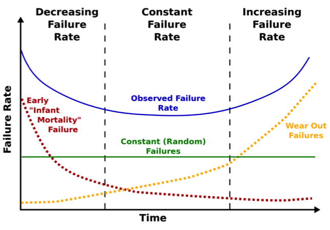 Drive Failure Over Time F2