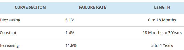 Drive Failure Over Time F3