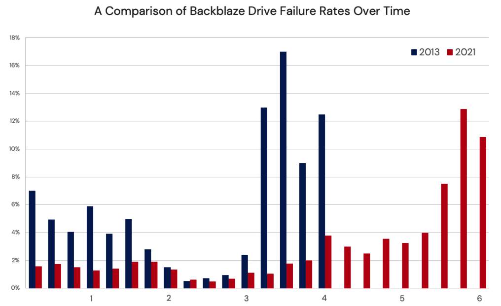 Drive Failure Over Time F4