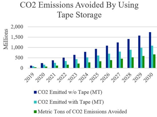 Fujifilm Launches Sustainable Storage Initiative, Fig.2