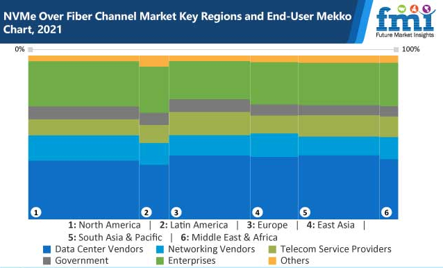 Future Market Insights Nvme Over Fc Market 2o21