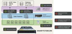 Gigabyte R282 Z9g Server Grainraid Scheme