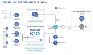 Kasten+k10 V4.5 Scheme Technology Overview