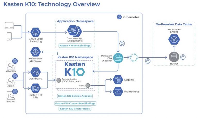 Kasten by Veeam K10 V4.5 Kubernetes Data Management Platform With Veeam ...