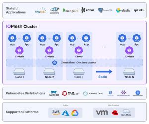 Smartx Iomesh Achieves Red Hat Openshift Certification 