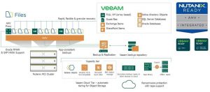 Veeam Backup For Nutanix Ahv Scheme