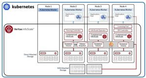 Veritas Revolutionizes Software Defined Infrastructure For Container Environments Veritas Revolutionizes Software Defined Infrastructure For Container Environments