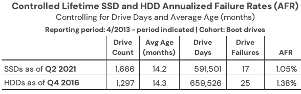 Backblaze Ssd Hdd F4