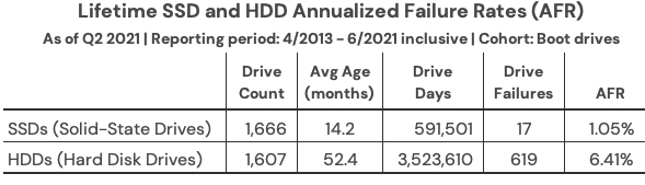 Backblaze Ssd Hdd F3