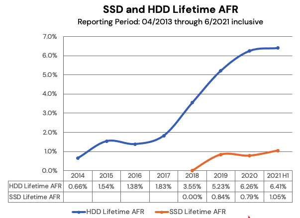Backblaze Ssd Hdd F5