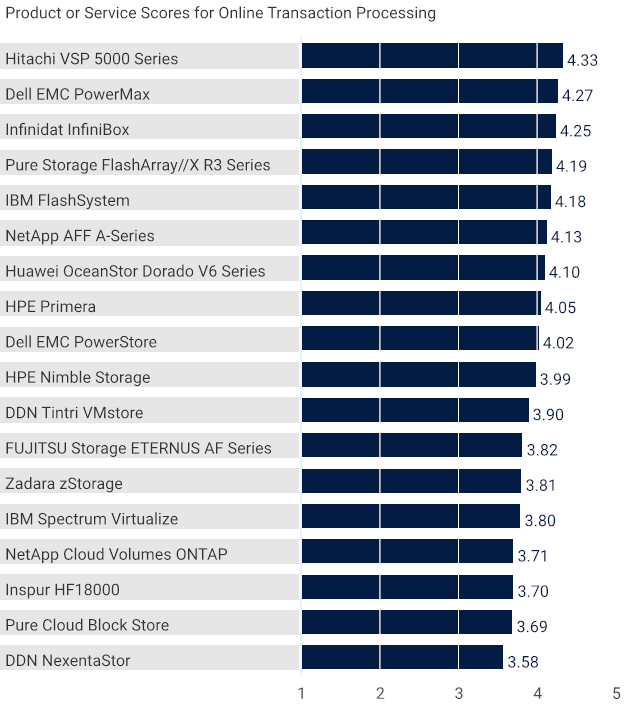 Critical Capabilities for Primary Storage StorageNewsletter