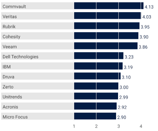 Gartner Enterprise Backup Recovery Software Solutions