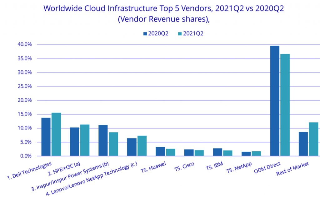 Idc Cloud Infrastructure Spending F2