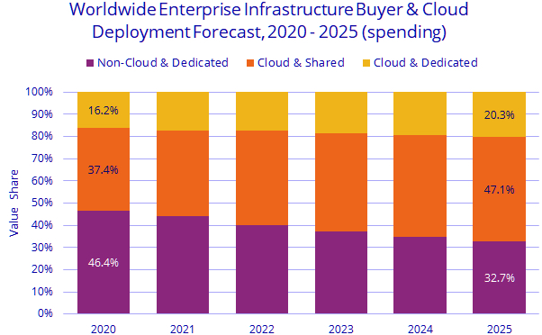 Idc Cloud Infrastructure Spending F3