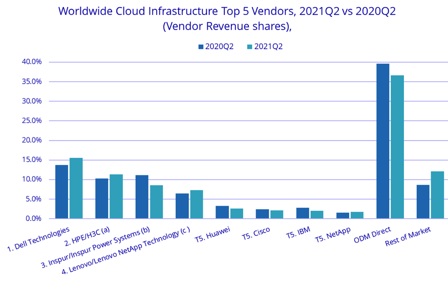 Idc Ww Cloud 2q21 F1