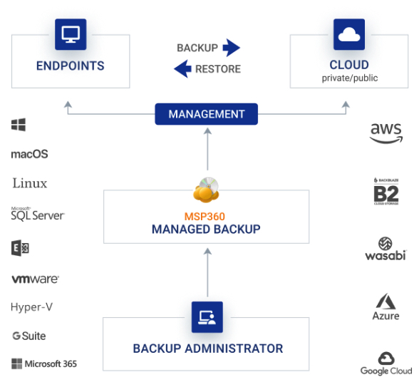 Msp360