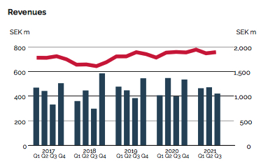 Proact January September 2021