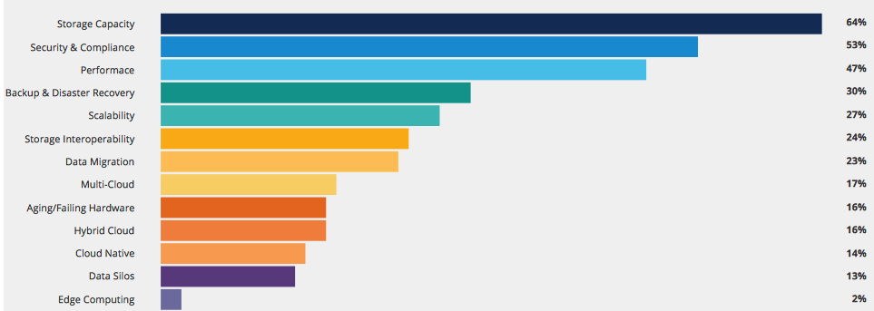 Soda Foundation 2021 Data And Storage Trends F2