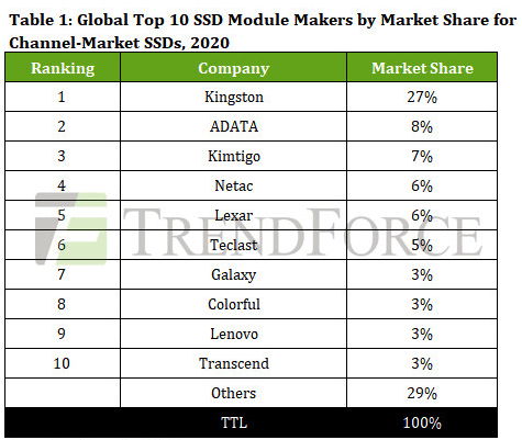 Trendforce Top 10 Ssd Module Makers