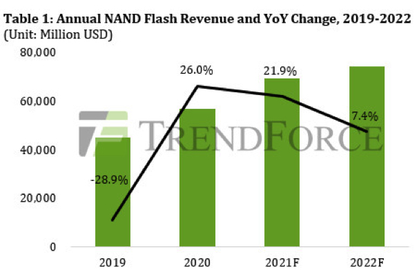 Trendforce Nand 4q21