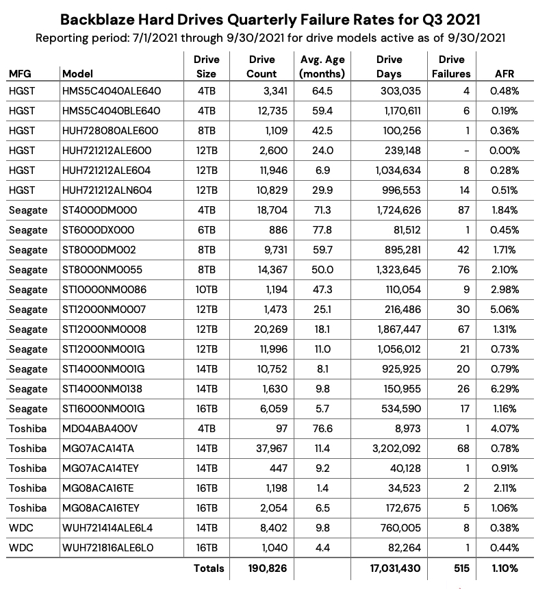 Backblaze Drive Stats 3q21 F1