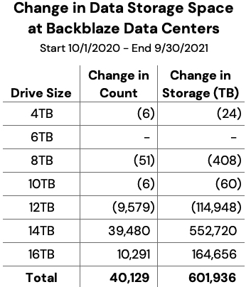 Backblaze Drive Stats 3q21 F3