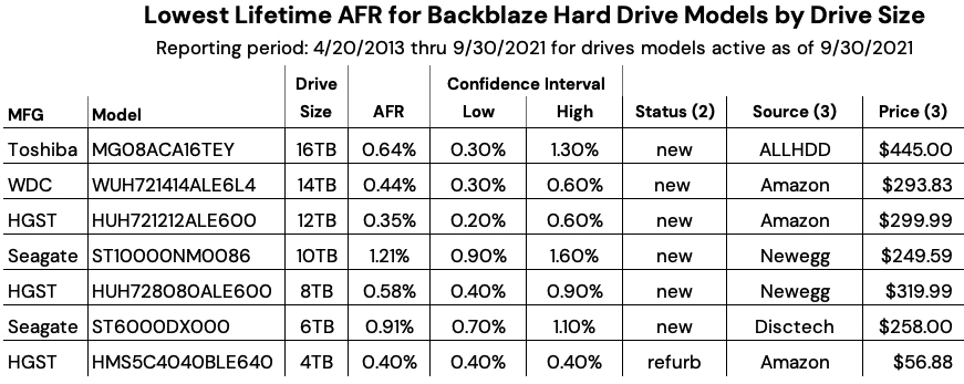 Backblaze Drive Stats 3q21 F5