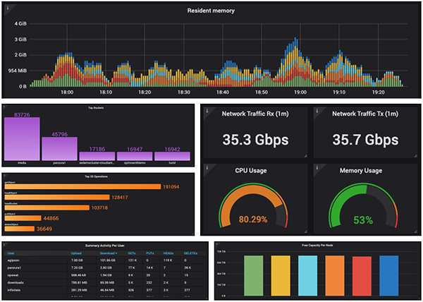 Cloudian Hyperiq Dynamic Dashboards Cloudian Hyperiq Dynamic Dashboards