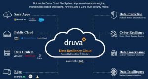 Druva Data Resiliency Cloud Scheme