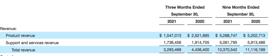 Falconstor Fiscal 3q21 Financial Results F