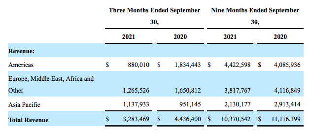 Falconstor Fiscal 3q21 Financial Results F1