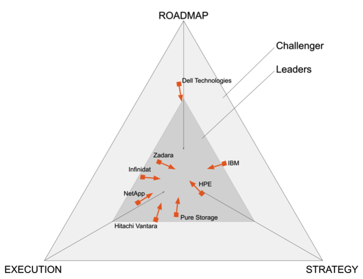Gigaom Staas Services