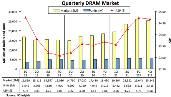 Ic Insights Dram 4q21 F2