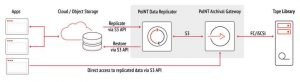 Point Software Data Replicator Scheme