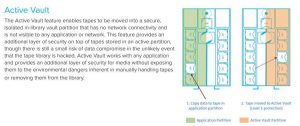 Quantum Active Vault Scalar Scheme Quantum Active Vault Scalar Scheme