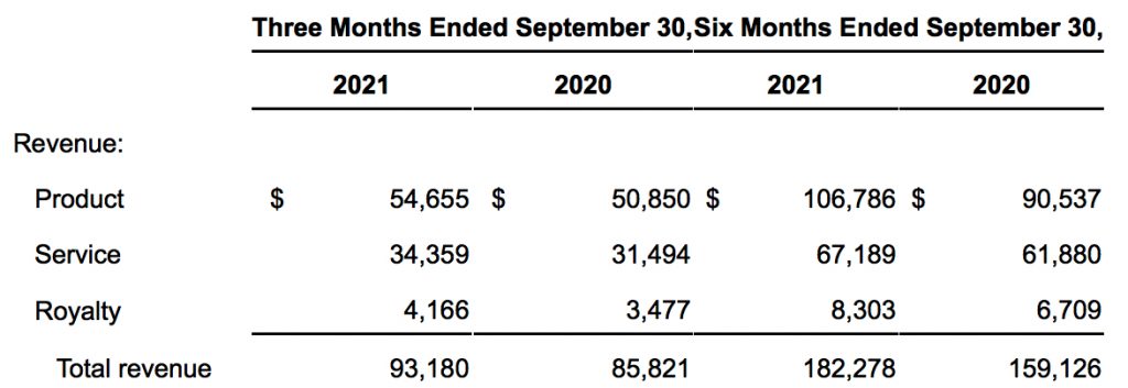 Quantum Fiscal 2q22 Financial Results F3