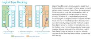 Quantum Logical Tape Blocking Scalar Scheme Quantum Logical Tape Blocking Scalar Scheme