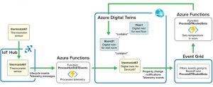 Scaleout Azure Digital Twins Integration Azure Rtdt 