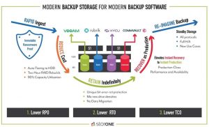Storone Unveils S1backup First Backup Storage Target Scheme