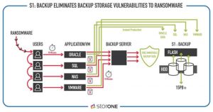 Storone Unveils S1backup First Backup Storage Target Scheme