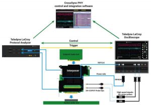 Teledyne Lecroy Crosssyncphy Technology To Support The Pcie 5.0 Card Electromechanical 2