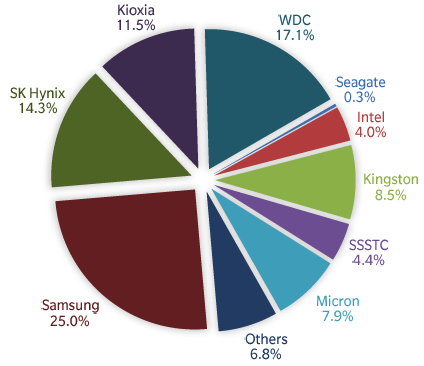 Trendfocus Ssd 3q21 F1