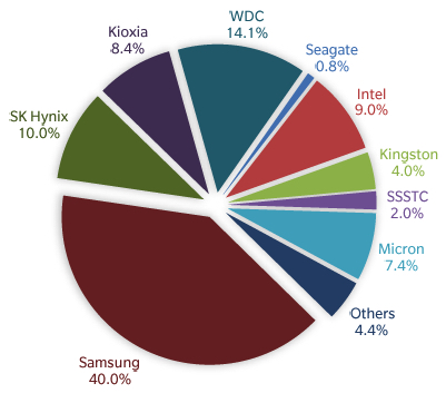 Trendfocus Ssd 3q21 F2