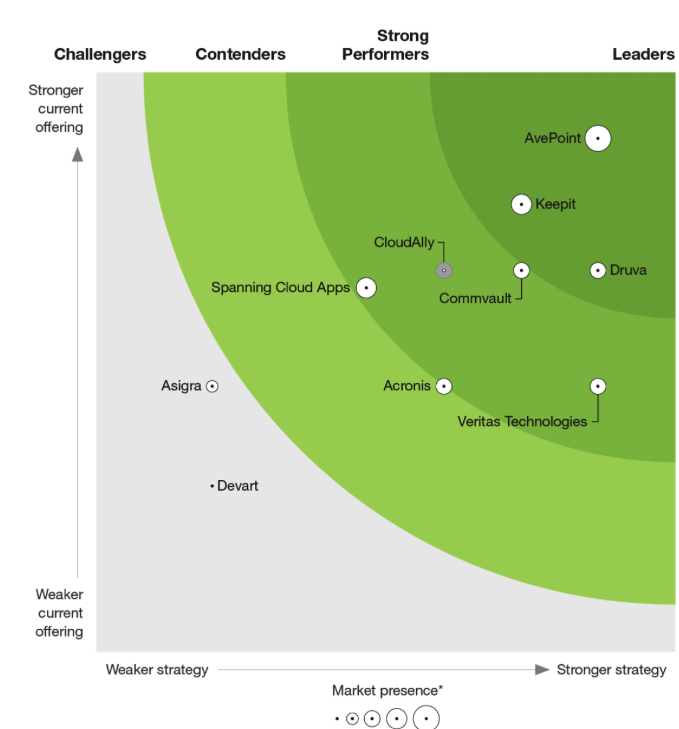 Forrester Research