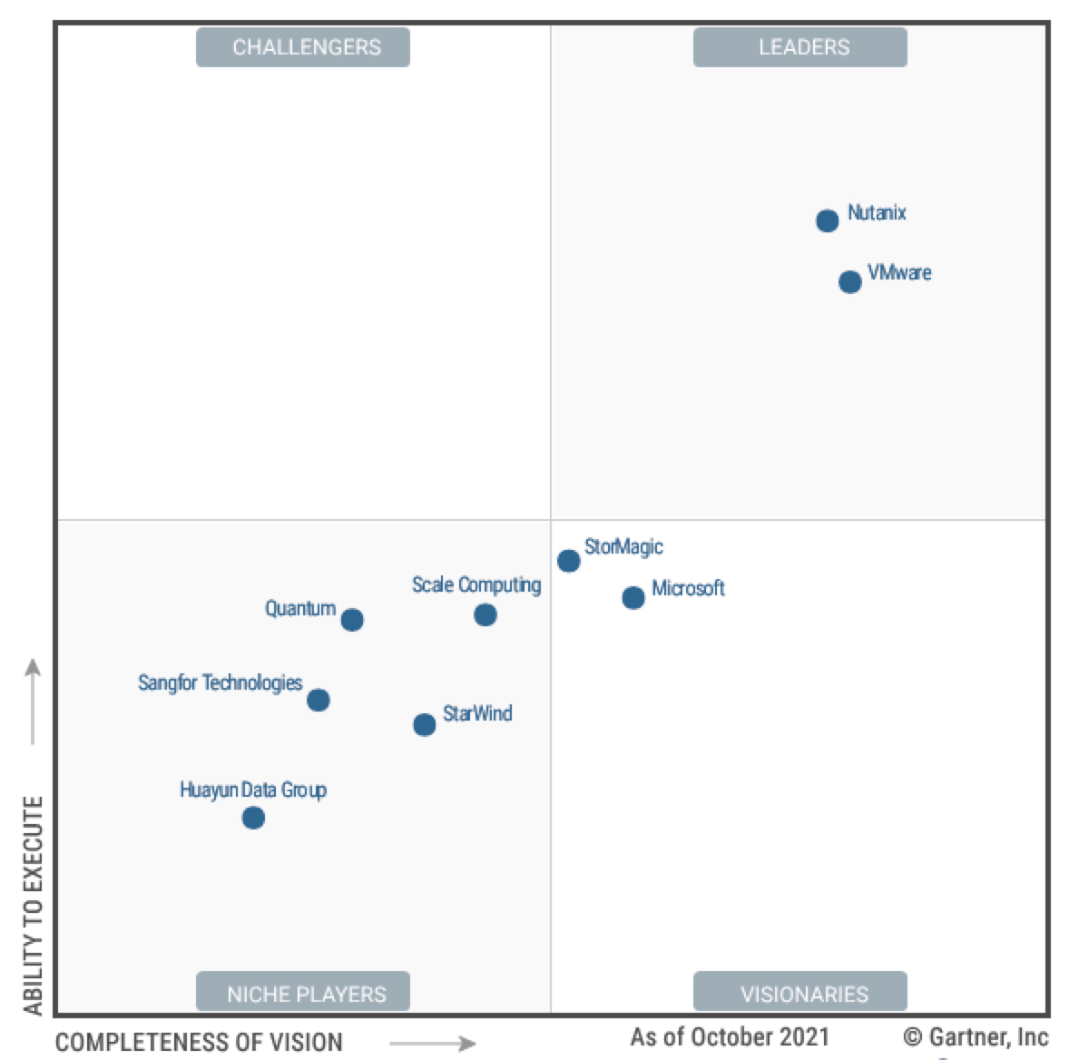 Gartner Magic Quadrant For Hyperconverged Infrastructure Software