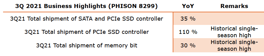 Phison 3q21 F2