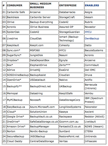 Top 100 Online Backup Companies