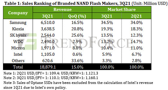 Trendforce Nand 3q21