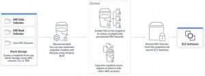 Aws Amazon Ebs Snapshots Aws Amazon Ebs Snapshots